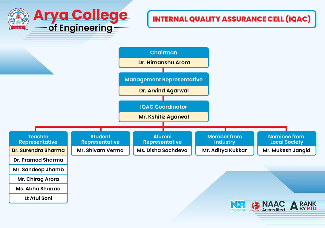 IQAC Structure